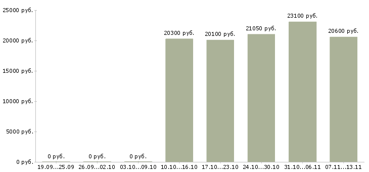 Вакансии «продавец гипермаркета магнит»-Медиана зарплаты по вакансии «продавец гипермаркета магнит» за 2 месяца