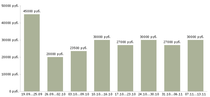 Вакансии «продавец консультант услуг»-Медиана зарплаты по вакансии «продавец консультант услуг» за 2 месяца