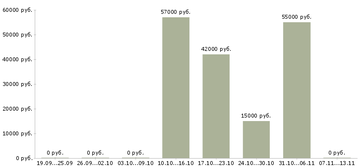 Вакансии «работник в кофейню»-Медиана зарплаты по вакансии «работник в кофейню» за 2 месяца