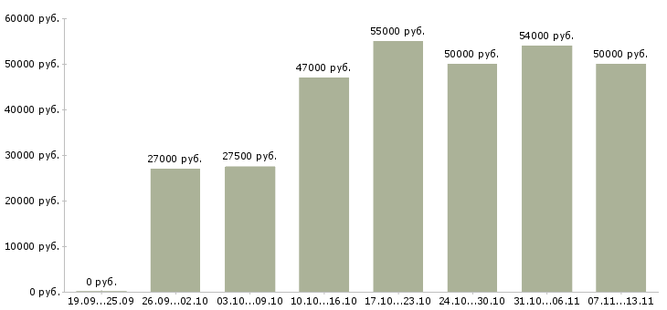 Вакансии «рабочий производственной линии»-Медиана зарплаты по вакансии «рабочий производственной линии» за 2 месяца