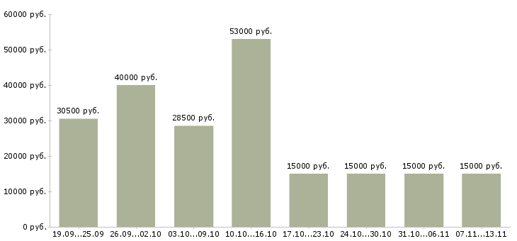 Вакансии «разнорабочии»-Медиана зарплаты по вакансии «разнорабочии» за 2 месяца