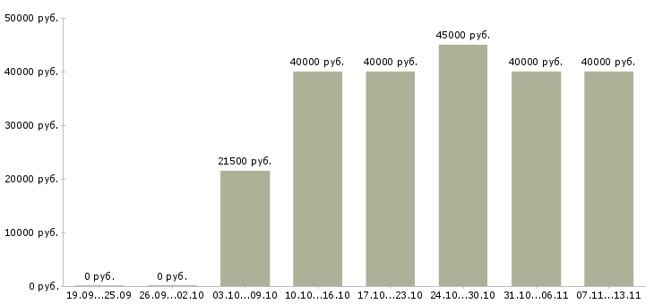 Вакансии «руководитель торговых точек»-Медиана зарплаты по вакансии «руководитель торговых точек» за 2 месяца