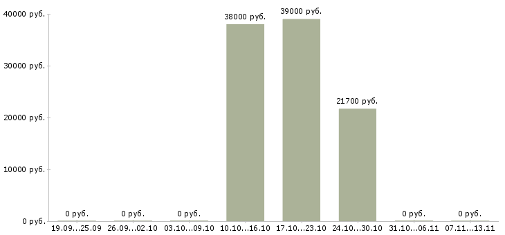 Вакансии «сборщик трансформаторов»-Медиана зарплаты по вакансии «сборщик трансформаторов» за 2 месяца