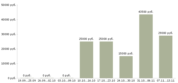 Вакансии «сотрудник банка по обслуживанию клиентов»-Медиана зарплаты по вакансии «сотрудник банка по обслуживанию клиентов» за 2 месяца
