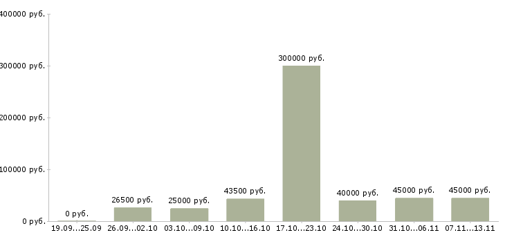 Вакансии «сотрудник в административный отдел»-Медиана зарплаты по вакансии «сотрудник в административный отдел» за 2 месяца