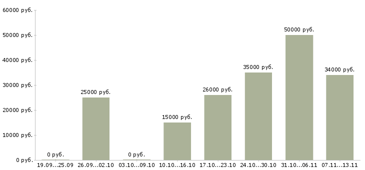 Вакансии «сотрудник линии раздачи»-Медиана зарплаты по вакансии «сотрудник линии раздачи» за 2 месяца