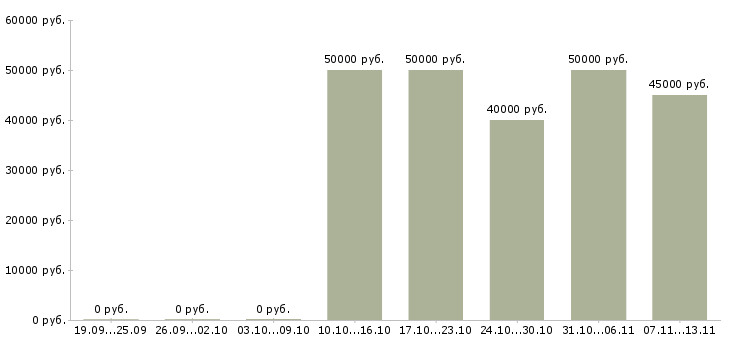 Вакансии «сотрудник службы заказчика»-Медиана зарплаты по вакансии «сотрудник службы заказчика» за 2 месяца