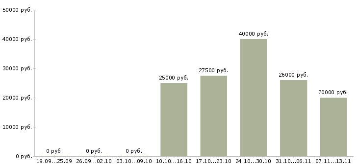Вакансии «специалист абонентского отдела»-Медиана зарплаты по вакансии «специалист абонентского отдела» за 2 месяца