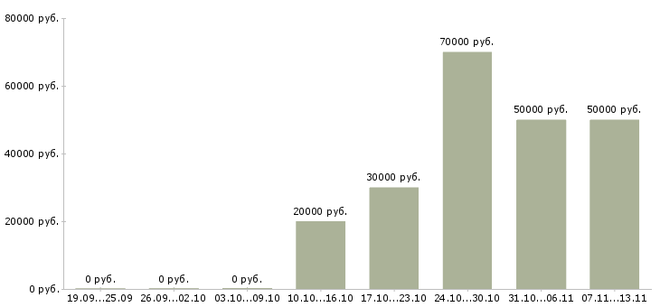 Вакансии «специалист отдела рекламации»-Медиана зарплаты по вакансии «специалист отдела рекламации» за 2 месяца