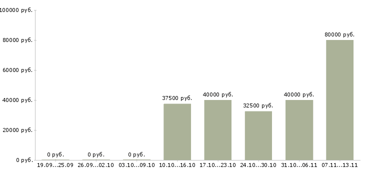 Вакансии «специалист по арендным отношениям»-Медиана зарплаты по вакансии «специалист по арендным отношениям» за 2 месяца