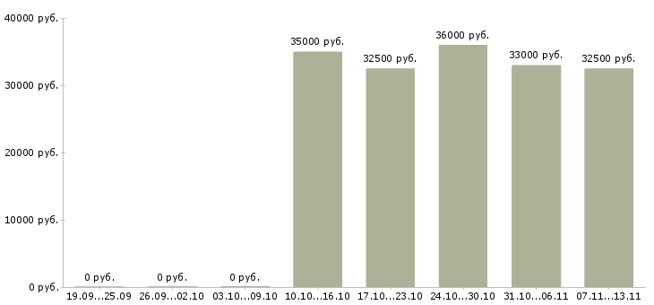 Вакансии «старший менеджер по обслуживанию»-Медиана зарплаты по вакансии «старший менеджер по обслуживанию» за 2 месяца