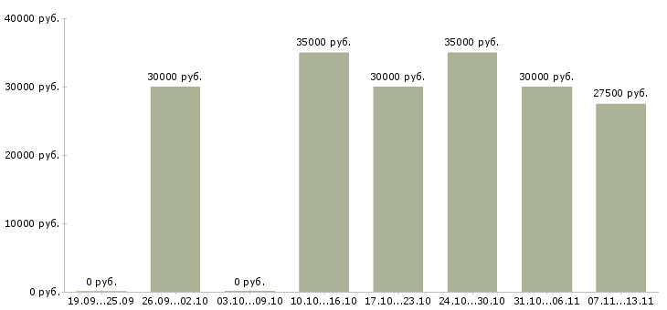 Вакансии «старший специалист по продажам»-Медиана зарплаты по вакансии «старший специалист по продажам» за 2 месяца