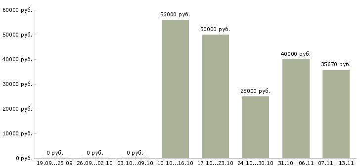 Вакансии «старший торговый представитель»-Медиана зарплаты по вакансии «старший торговый представитель» за 2 месяца