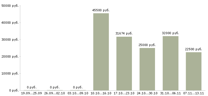 Вакансии «старший энергетик»-Медиана зарплаты по вакансии «старший энергетик» за 2 месяца