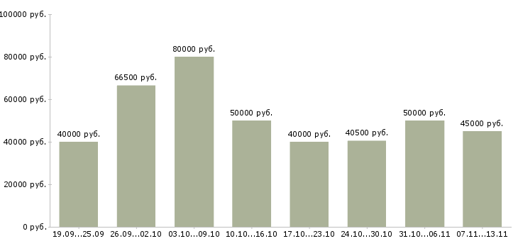 Вакансии «техник по технологическому оборудованию»-Медиана зарплаты по вакансии «техник по технологическому оборудованию» за 2 месяца