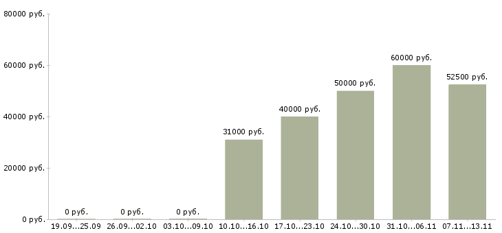 Вакансии «технический аудитор»-Медиана зарплаты по вакансии «технический аудитор» за 2 месяца