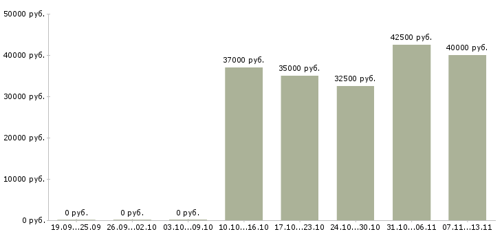 Вакансии «технолог химического производства»-Медиана зарплаты по вакансии «технолог химического производства» за 2 месяца