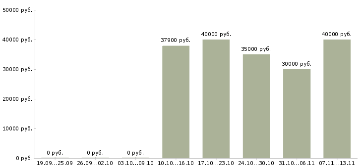 Вакансии «торговый представитель на опт»-Медиана зарплаты по вакансии «торговый представитель на опт» за 2 месяца