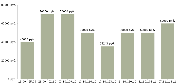 Вакансии «требуется бригада каменщиков»-Медиана зарплаты по вакансии «требуется бригада каменщиков» за 2 месяца