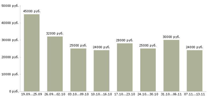 Вакансии «требуется повар холодного цеха»-Медиана зарплаты по вакансии «требуется повар холодного цеха» за 2 месяца