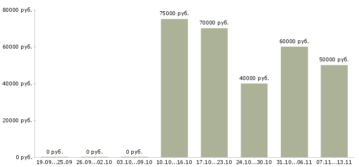 Вакансии «управляющий операционного офиса»-Медиана зарплаты по вакансии «управляющий операционного офиса» за 2 месяца
