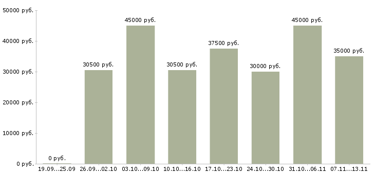 Вакансии «финансовый менеджер проекта»-Медиана зарплаты по вакансии «финансовый менеджер проекта» за 2 месяца