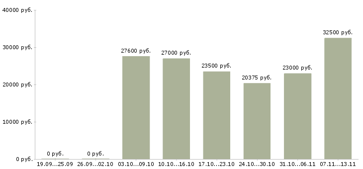 Вакансии «формовщик машинной формовки»-Медиана зарплаты по вакансии «формовщик машинной формовки» за 2 месяца
