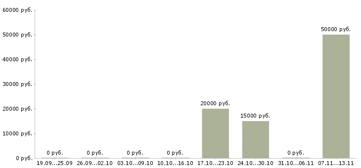 Вакансии «швея 4 разряда»-Медиана зарплаты по вакансии «швея 4 разряда» за 2 месяца