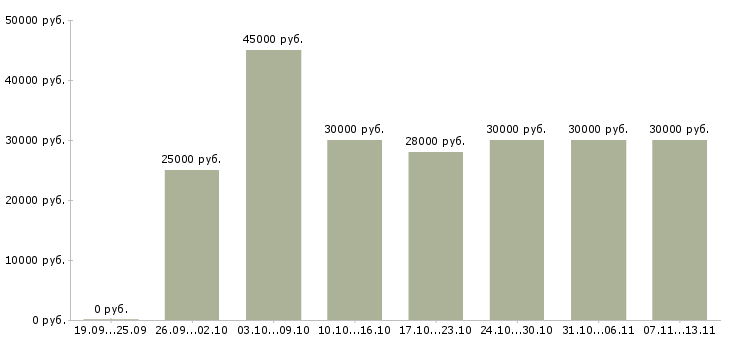 Вакансии «швея женской одежды»-Медиана зарплаты по вакансии «швея женской одежды» за 2 месяца
