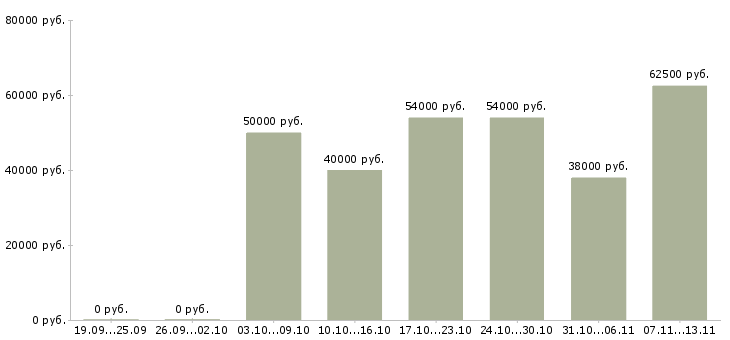 Вакансии «швея на вахтовый метод работы»-Медиана зарплаты по вакансии «швея на вахтовый метод работы» за 2 месяца