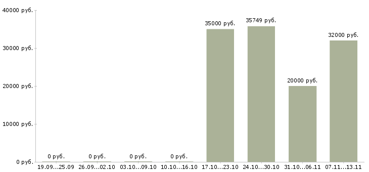 Вакансии «экономист отдела закупок»-Медиана зарплаты по вакансии «экономист отдела закупок» за 2 месяца