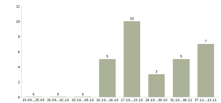 Работа «group brand manager»-Число вакансий «group brand manager» на сайте за 2 месяца