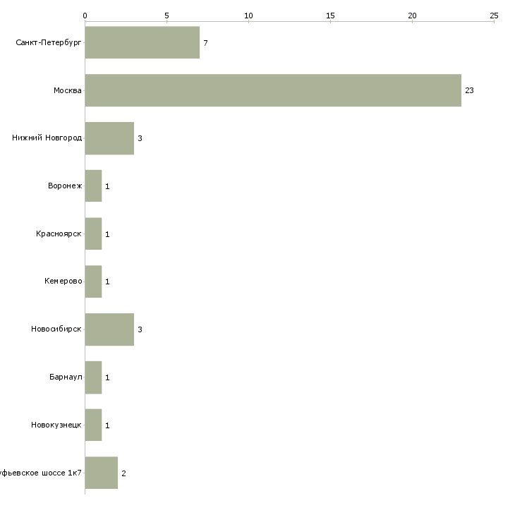 Найти работу senior architect-Число вакансий «senior architect» на сайте в городах Росcии