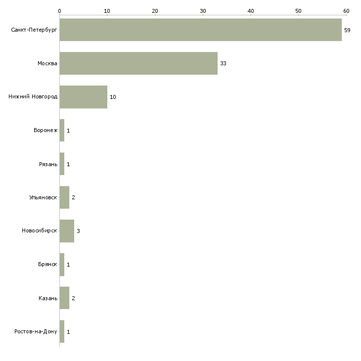 Найти работу senior software developer-Число вакансий «senior software developer» на сайте в городах Росcии