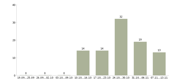 Работа «senior software developer»-Число вакансий «senior software developer» на сайте за 2 месяца