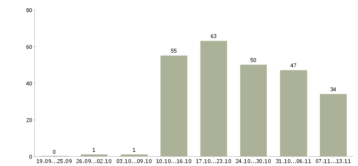 Работа «автомойка автомойщик»-Число вакансий «автомойка автомойщик» на сайте за 2 месяца
