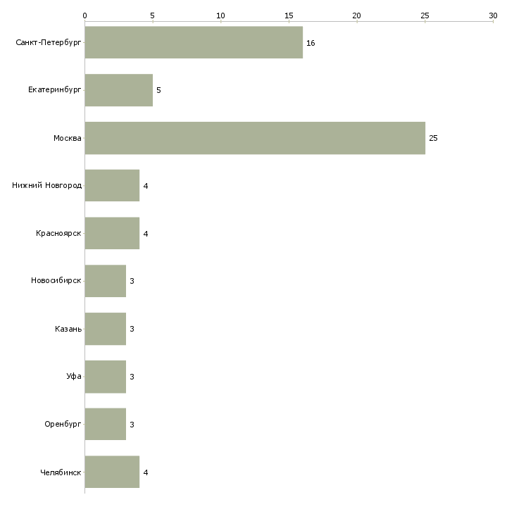 Найти работу автослесарь электрик-Число вакансий «автослесарь электрик» на сайте в городах Росcии