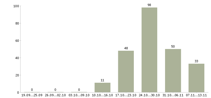 Работа «агент обязательного пенсионного страхования»-Число вакансий «агент обязательного пенсионного страхования» на сайте за 2 месяца
