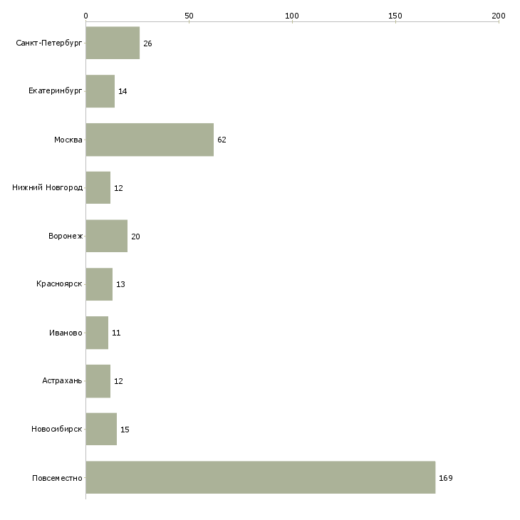 Найти работу администратор для работы онлайн-Число вакансий «администратор для работы онлайн» на сайте в городах Росcии