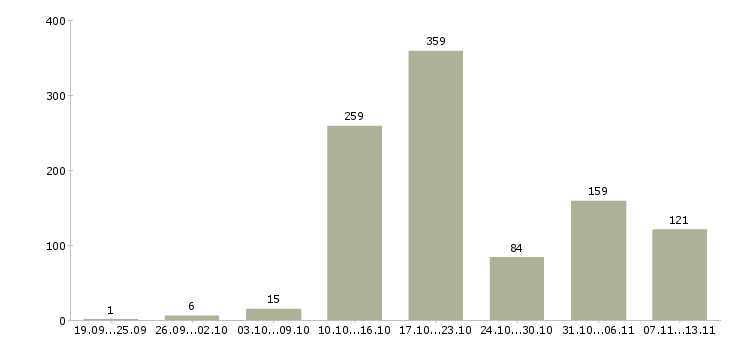 Работа «администратор для работы онлайн»-Число вакансий «администратор для работы онлайн» на сайте за 2 месяца