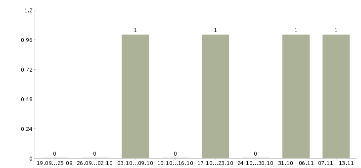 Работа «андеррайтер по страхованию грузов»-Число вакансий «андеррайтер по страхованию грузов» на сайте за 2 месяца
