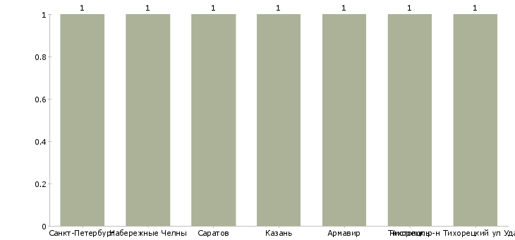 Найти работу аппаратчик пастеризации и охлаждения молока-Число вакансий «аппаратчик пастеризации и охлаждения молока» на сайте в городах Росcии