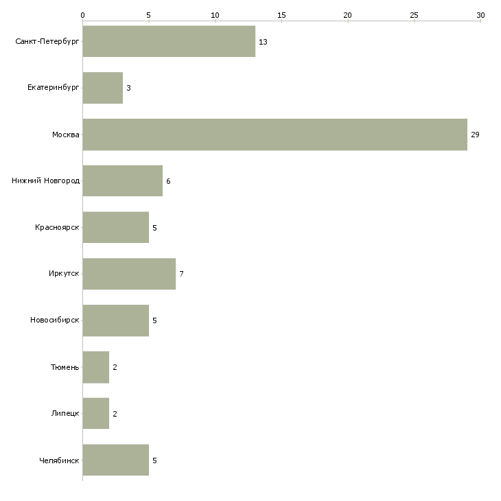 Найти работу бригада монтажников связи-Число вакансий «бригада монтажников связи» на сайте в городах Росcии