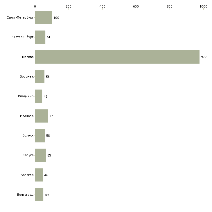 Найти работу бригадир на склад-Число вакансий «бригадир на склад» на сайте в городах Росcии