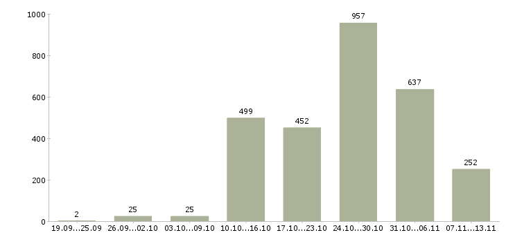 Работа «бригадир на склад»-Число вакансий «бригадир на склад» на сайте за 2 месяца