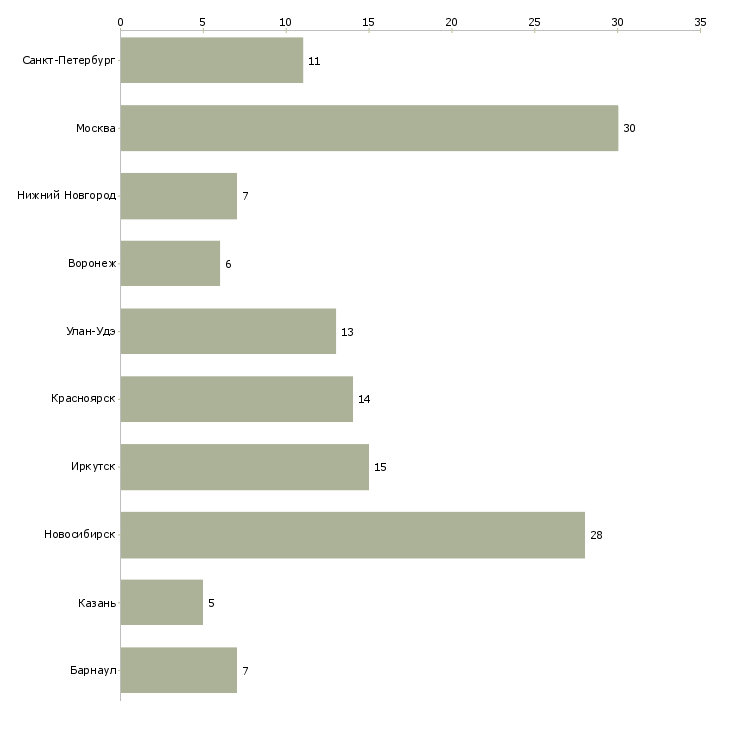 Найти работу бухгалтер материальной группы-Число вакансий «бухгалтер материальной группы» на сайте в городах Росcии