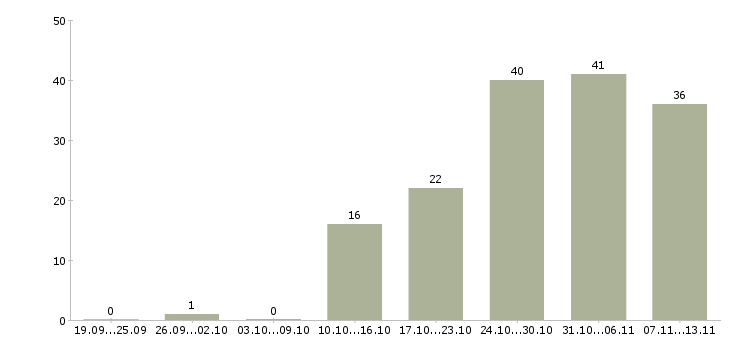 Работа «бухгалтер материальной группы»-Число вакансий «бухгалтер материальной группы» на сайте за 2 месяца