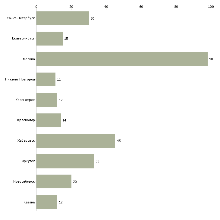 Найти работу бухгалтер на розничную сеть-Число вакансий «бухгалтер на розничную сеть» на сайте в городах Росcии