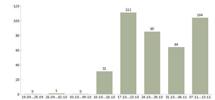 Работа «бухгалтер на розничную сеть»-Число вакансий «бухгалтер на розничную сеть» на сайте за 2 месяца