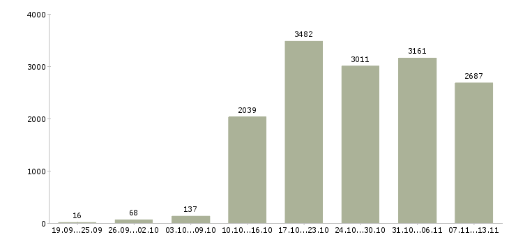 Работа «в стабильной компании стабильный доход»-Число вакансий «в стабильной компании стабильный доход» на сайте за 2 месяца